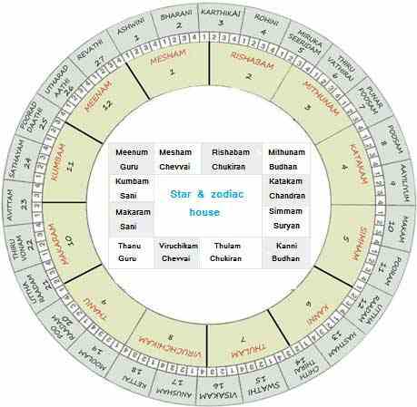 Rasi Nakshatra Calculator enables you to find out your Nakshatram, Rasi and Lagnam.